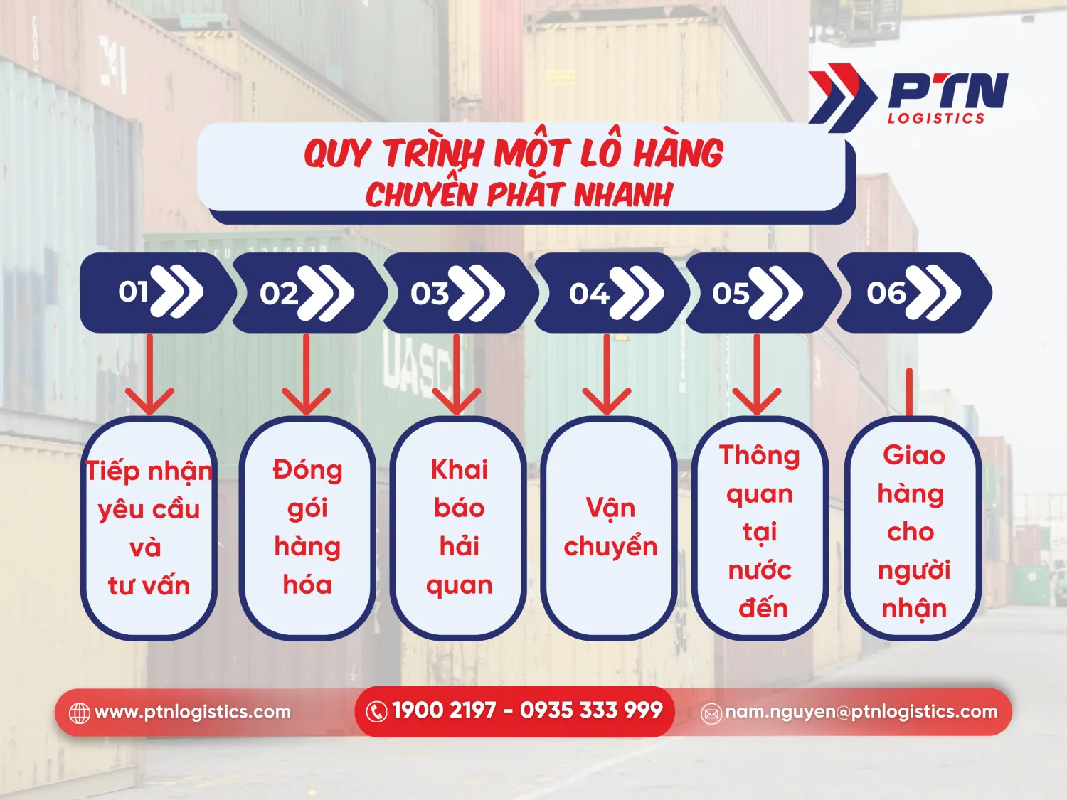 Quy trình của một lô hàng chuyển phát nhanh