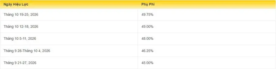 Phụ phí xăng dầu DHL 12/10/2026