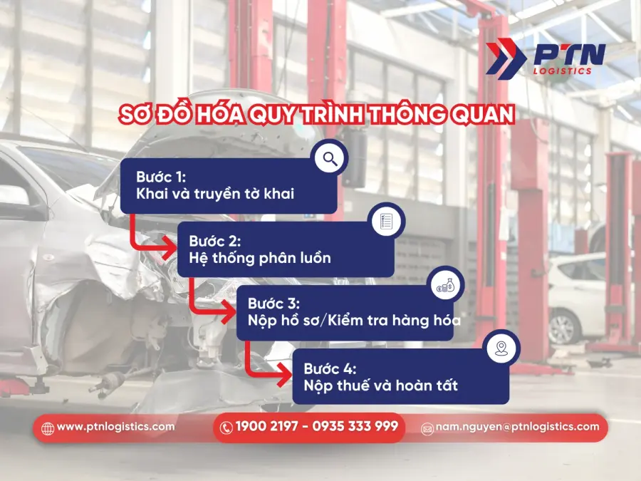 Sơ đồ hóa quy trình thông quan rõ ràng