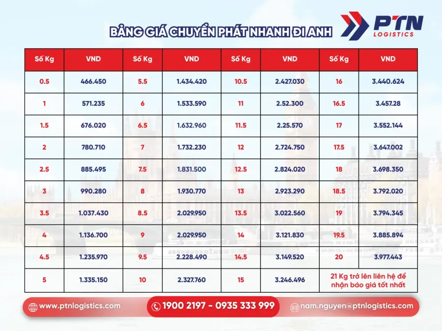 Bảng giá chuyển phát nhanh đi Anh tham khảo