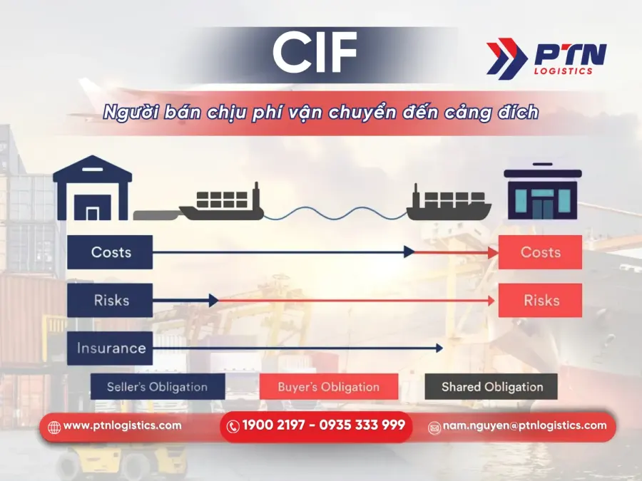 Người bán cần chịu chi phí vận chuyển quốc tế